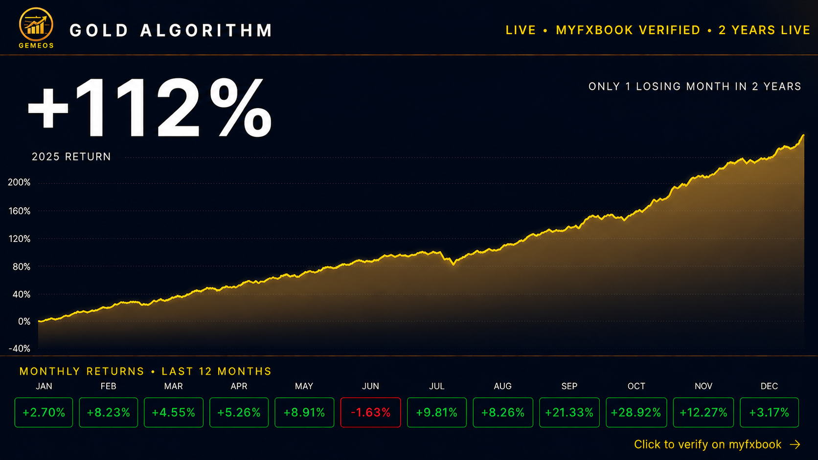 Gemeos Gold Algorithm 2025 performance: +112% return, MyFXBook verified